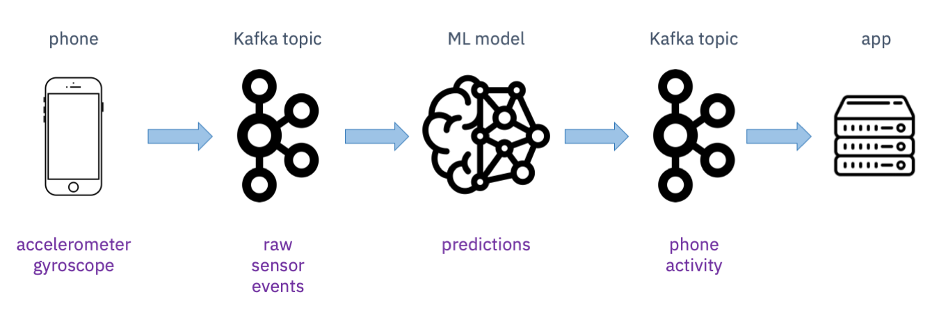 Tensorflow hot sale kafka streams