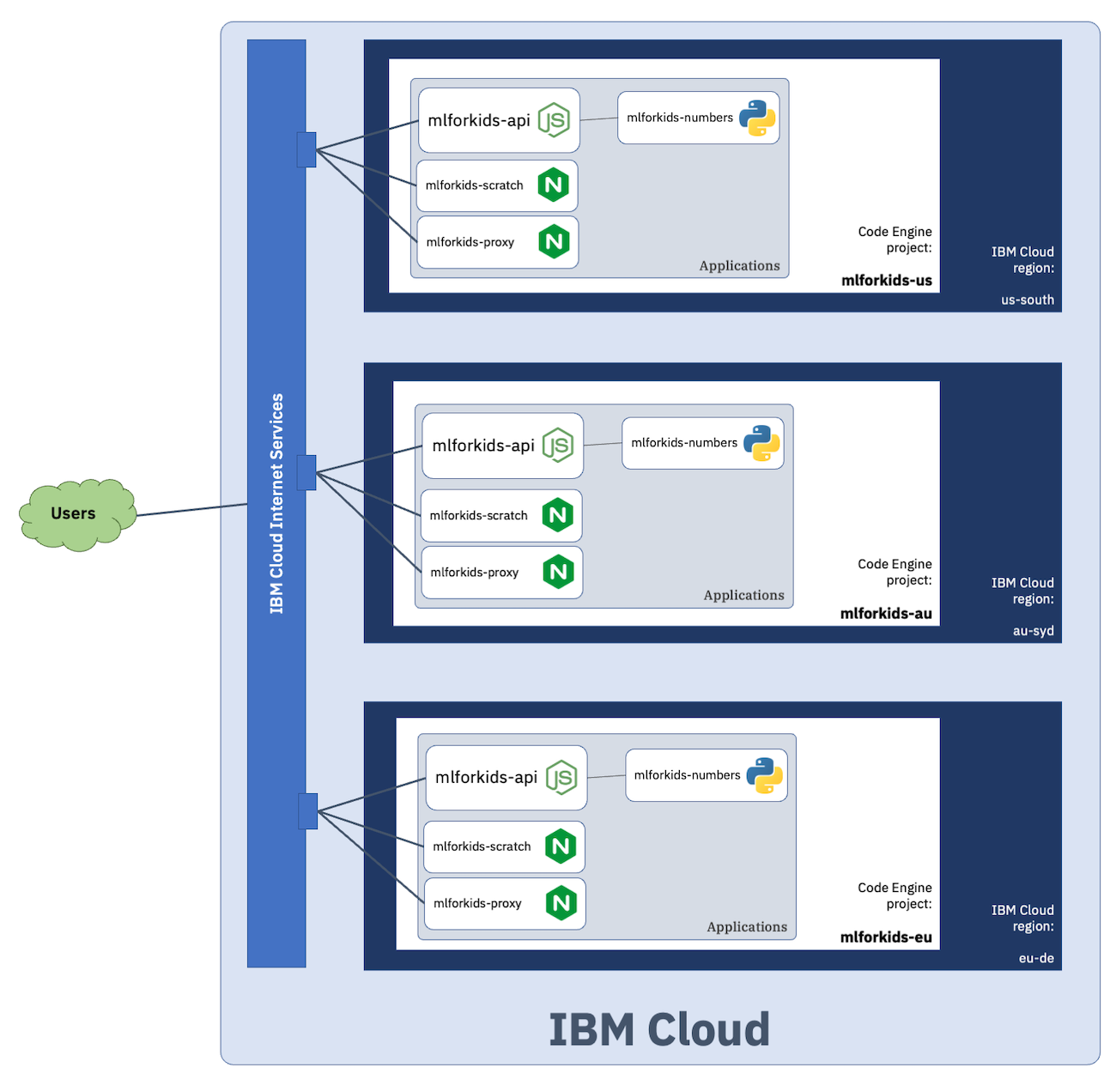 IBM Cloud Code Engine