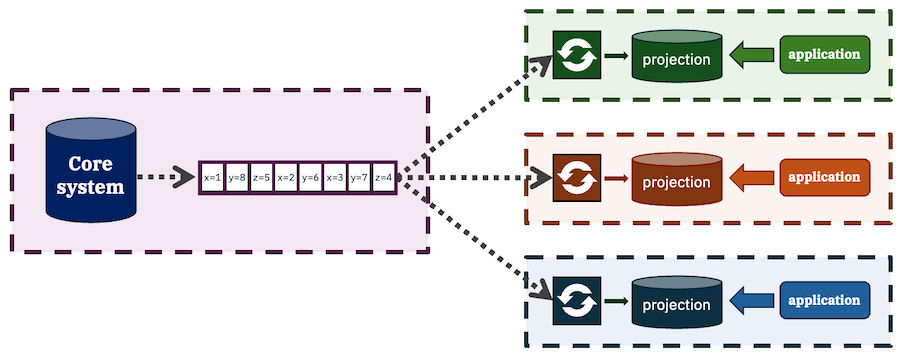 Comparing approaches to maintaining an Event Projection from Kafka ...
